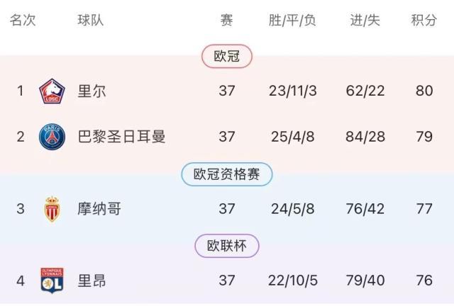 开云账号注册-【法甲末轮前瞻】乱世终结巴黎统治？